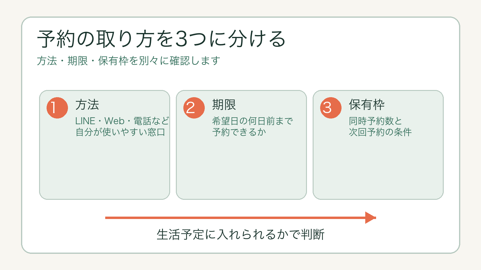 予約方法・受付期限・同時に持てる予約数を比べる図解