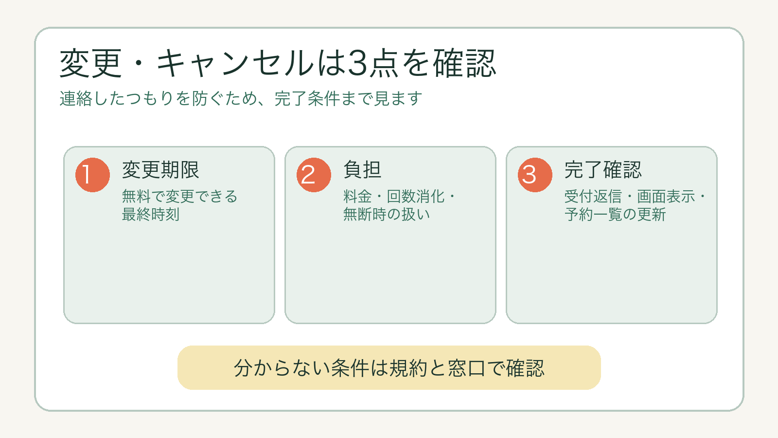 変更期限・キャンセル時の負担・手続き完了通知を確認する図解