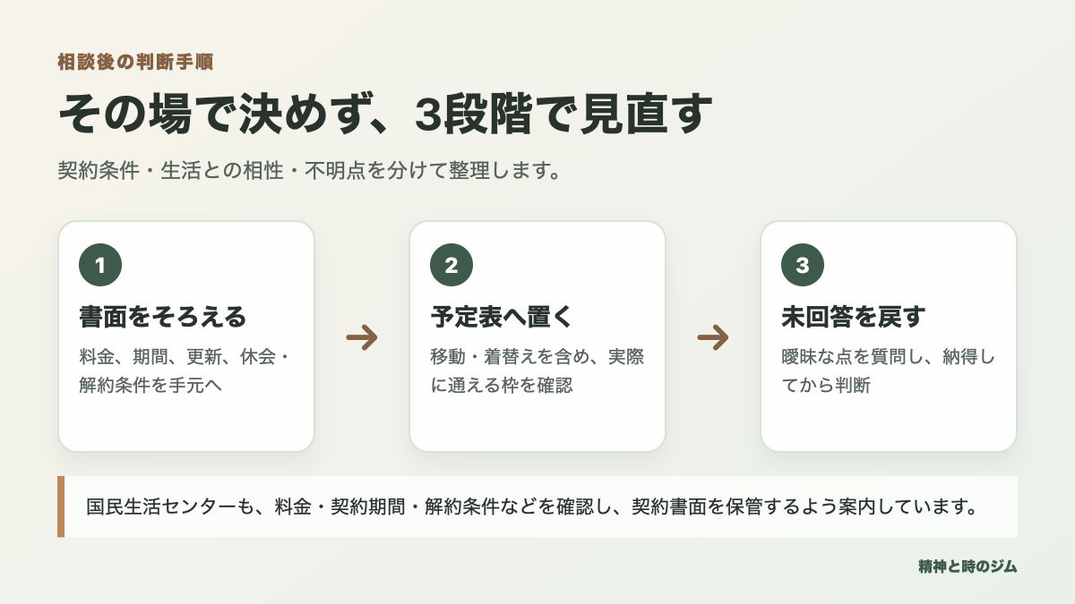 初回カウンセリング後に書面・予定表・未回答を3段階で見直す図解
