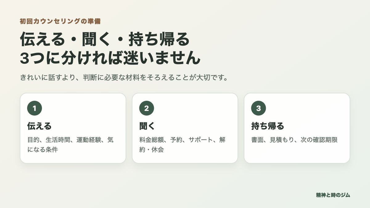 初回カウンセリングを伝える・聞く・持ち帰るの3段階で整理した図解