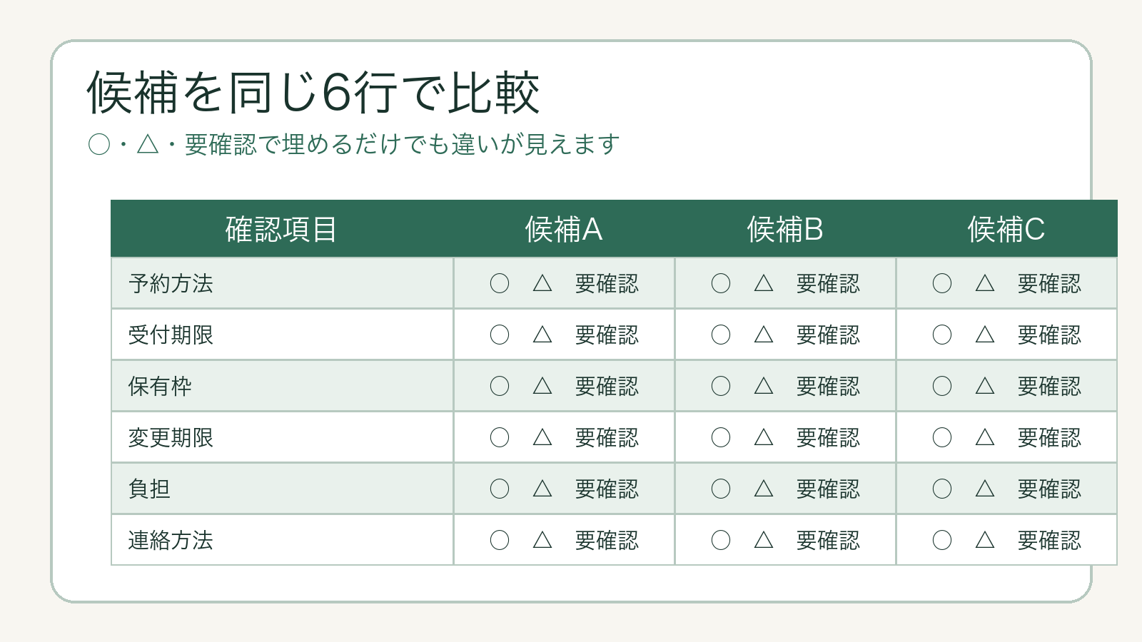 候補のジムを予約条件6項目で横並びに比較するシート