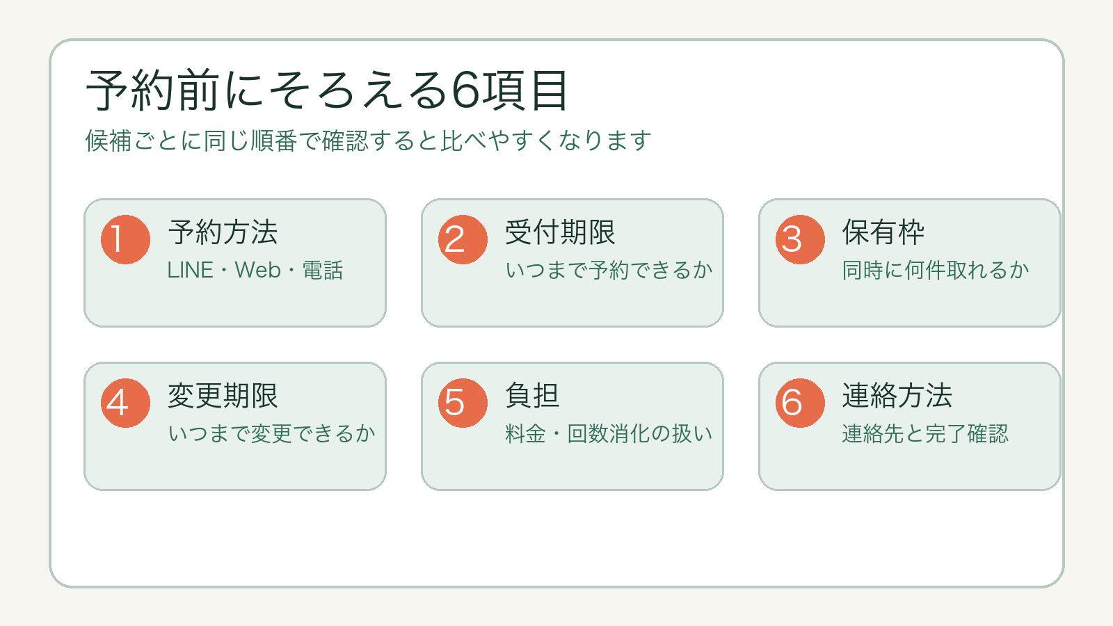 予約方法・受付期限・保有枠・変更期限・負担・完了確認の6項目