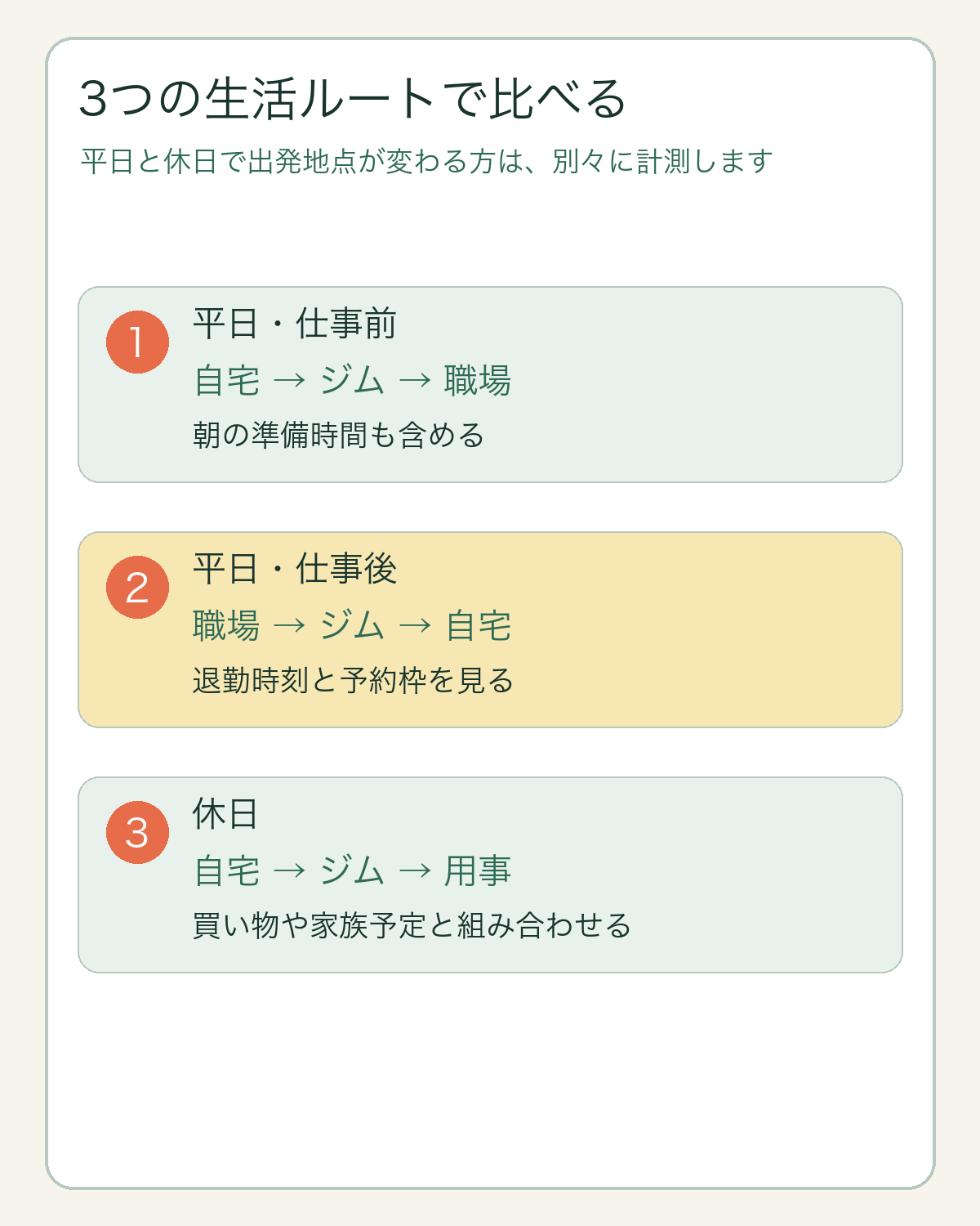 自宅・職場・休日の外出先からジムへ向かう3つの生活ルート