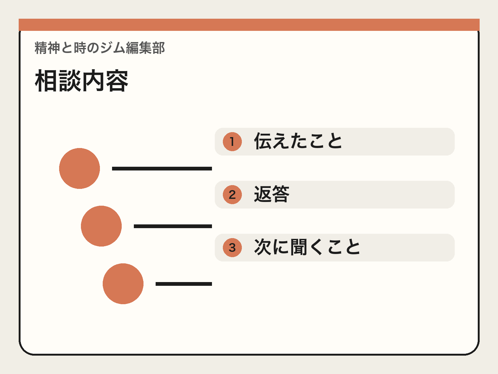 体験で伝えた相談内容と返答を記録する図解